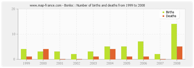 Bonloc : Number of births and deaths from 1999 to 2008