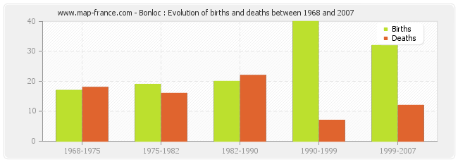 Bonloc : Evolution of births and deaths between 1968 and 2007