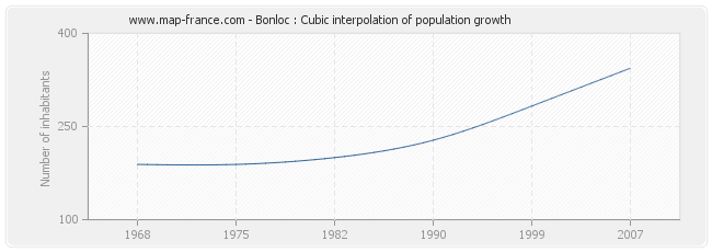 Bonloc : Cubic interpolation of population growth