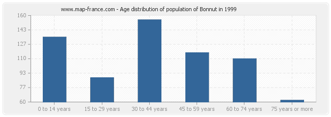 Age distribution of population of Bonnut in 1999