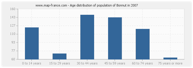Age distribution of population of Bonnut in 2007