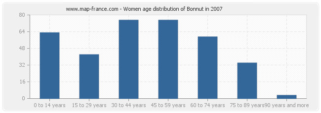 Women age distribution of Bonnut in 2007
