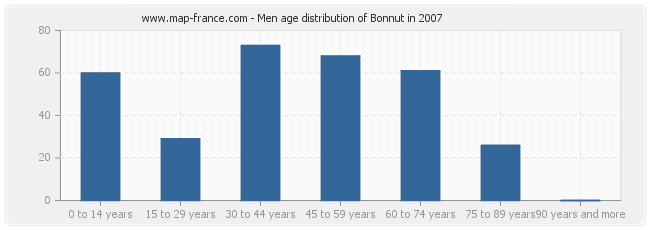 Men age distribution of Bonnut in 2007