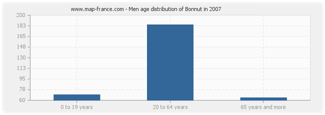 Men age distribution of Bonnut in 2007