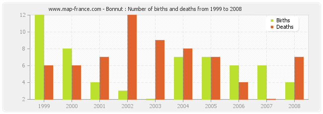 Bonnut : Number of births and deaths from 1999 to 2008