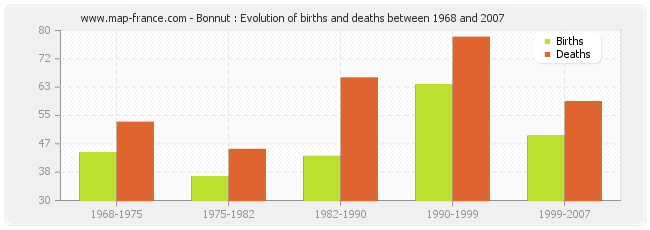 Bonnut : Evolution of births and deaths between 1968 and 2007