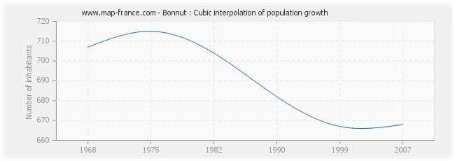 Bonnut : Cubic interpolation of population growth