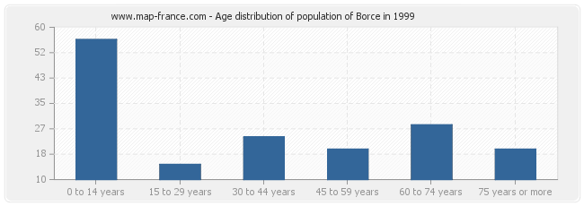 Age distribution of population of Borce in 1999