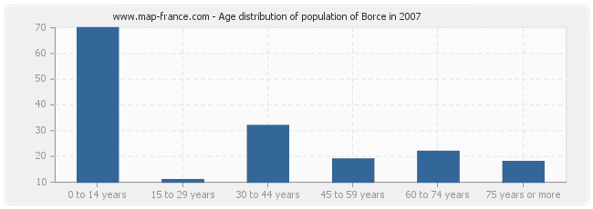 Age distribution of population of Borce in 2007