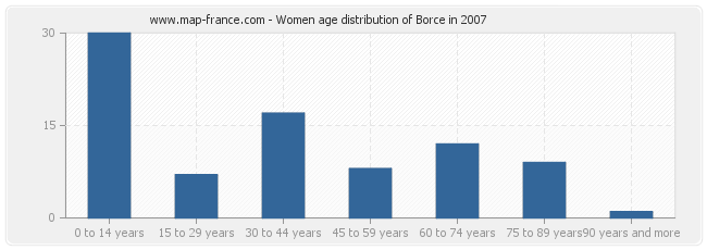 Women age distribution of Borce in 2007