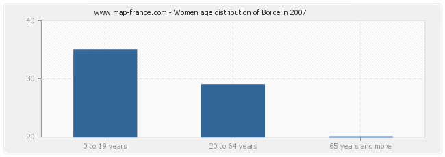 Women age distribution of Borce in 2007