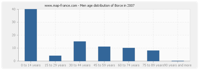 Men age distribution of Borce in 2007