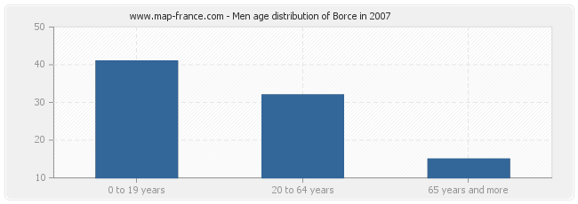Men age distribution of Borce in 2007