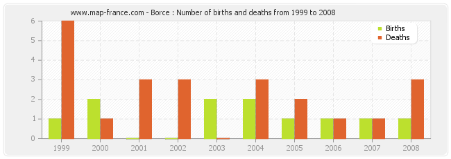 Borce : Number of births and deaths from 1999 to 2008