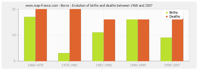 Borce : Evolution of births and deaths between 1968 and 2007