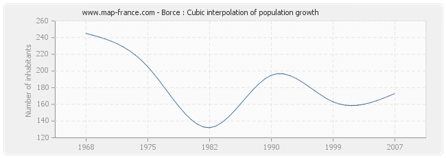 Borce : Cubic interpolation of population growth