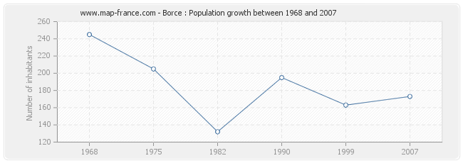 Population Borce