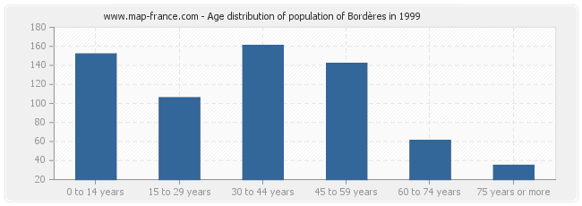 Age distribution of population of Bordères in 1999