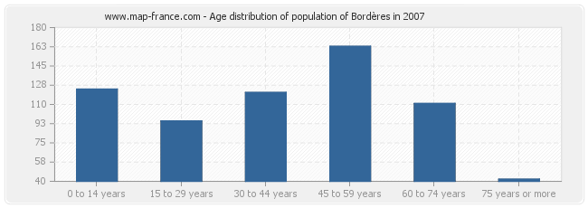 Age distribution of population of Bordères in 2007