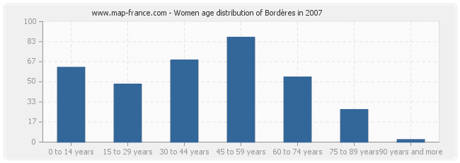 Women age distribution of Bordères in 2007