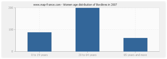 Women age distribution of Bordères in 2007