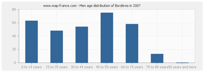 Men age distribution of Bordères in 2007