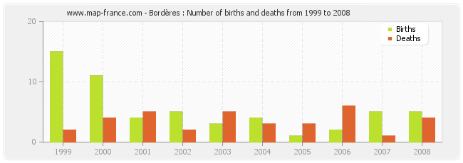 Bordères : Number of births and deaths from 1999 to 2008