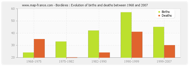 Bordères : Evolution of births and deaths between 1968 and 2007