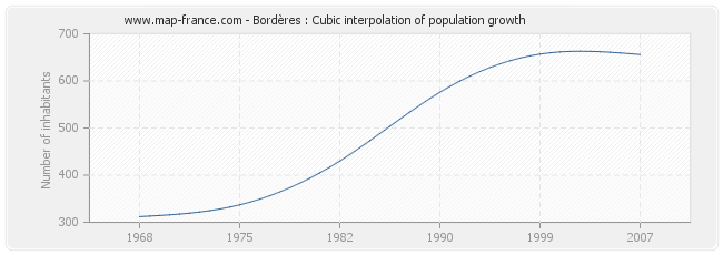 Bordères : Cubic interpolation of population growth