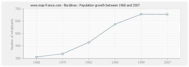 Population Bordères