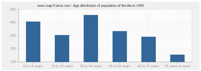 Age distribution of population of Bordes in 1999