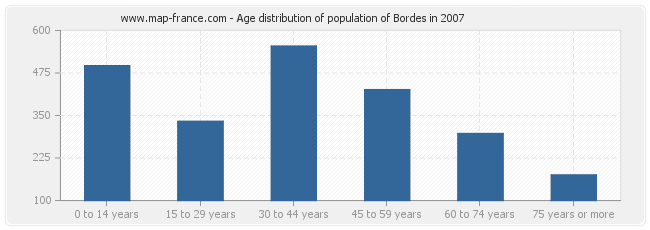 Age distribution of population of Bordes in 2007