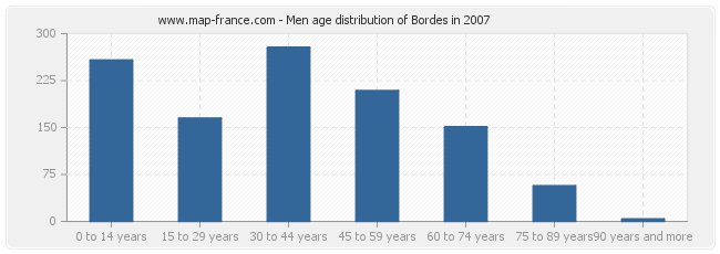 Men age distribution of Bordes in 2007