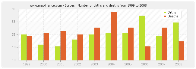 Bordes : Number of births and deaths from 1999 to 2008