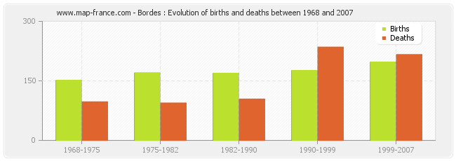Bordes : Evolution of births and deaths between 1968 and 2007