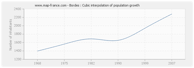 Bordes : Cubic interpolation of population growth