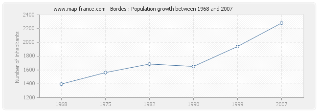 Population Bordes