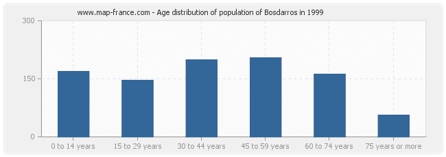 Age distribution of population of Bosdarros in 1999