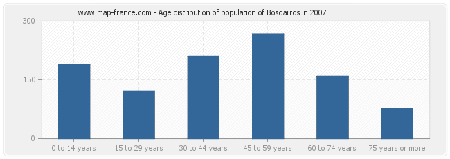 Age distribution of population of Bosdarros in 2007
