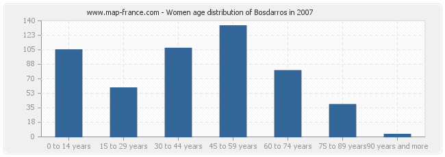 Women age distribution of Bosdarros in 2007