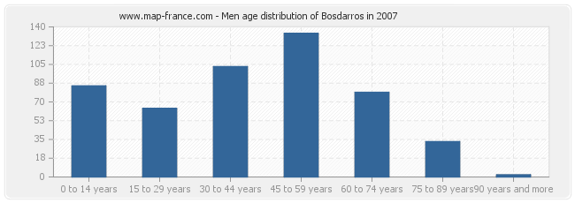 Men age distribution of Bosdarros in 2007