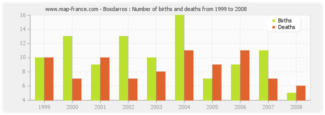 Bosdarros : Number of births and deaths from 1999 to 2008