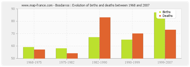 Bosdarros : Evolution of births and deaths between 1968 and 2007