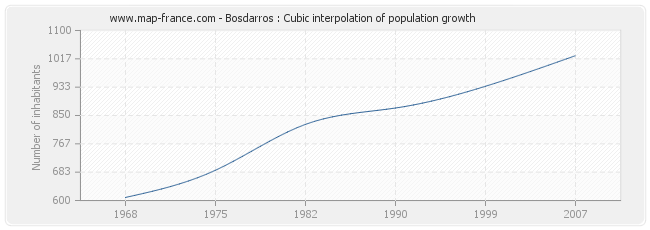 Bosdarros : Cubic interpolation of population growth
