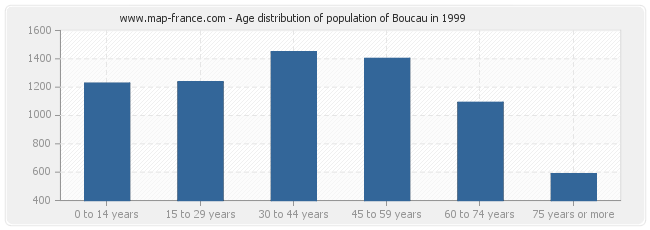 Age distribution of population of Boucau in 1999
