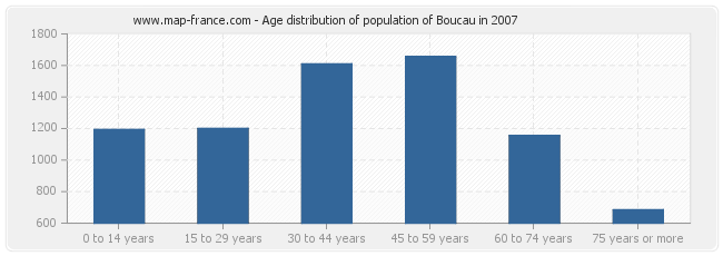 Age distribution of population of Boucau in 2007