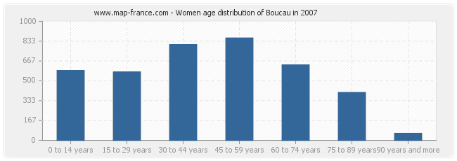Women age distribution of Boucau in 2007