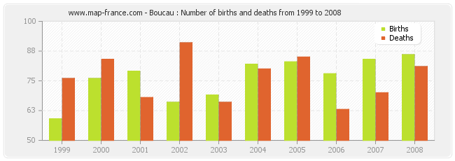 Boucau : Number of births and deaths from 1999 to 2008