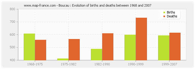 Boucau : Evolution of births and deaths between 1968 and 2007