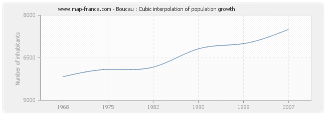 Boucau : Cubic interpolation of population growth